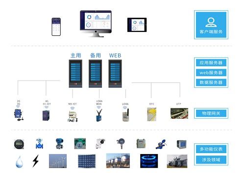 智慧能源管理系統在綠色建筑中的設計與實現